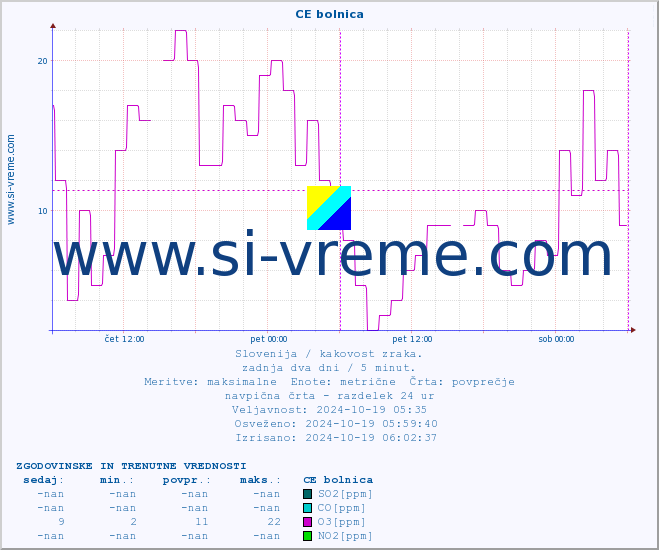 POVPREČJE :: CE bolnica :: SO2 | CO | O3 | NO2 :: zadnja dva dni / 5 minut.