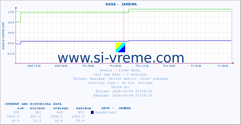  ::  SAVA -  JAMENA :: height |  |  :: last two days / 5 minutes.