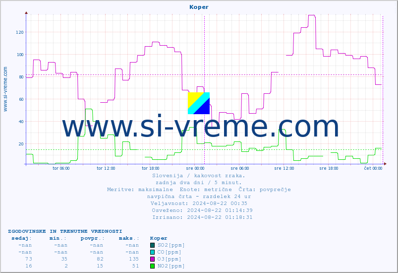 POVPREČJE :: Koper :: SO2 | CO | O3 | NO2 :: zadnja dva dni / 5 minut.