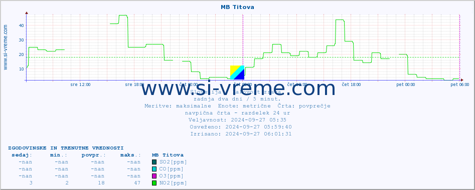 POVPREČJE :: MB Titova :: SO2 | CO | O3 | NO2 :: zadnja dva dni / 5 minut.