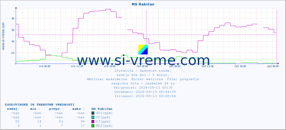 POVPREČJE :: MS Rakičan :: SO2 | CO | O3 | NO2 :: zadnja dva dni / 5 minut.