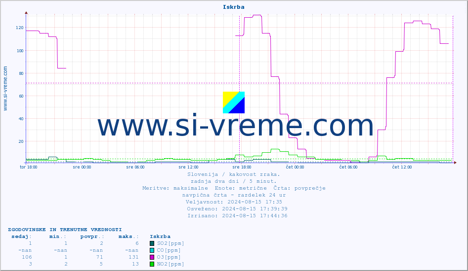 POVPREČJE :: Iskrba :: SO2 | CO | O3 | NO2 :: zadnja dva dni / 5 minut.