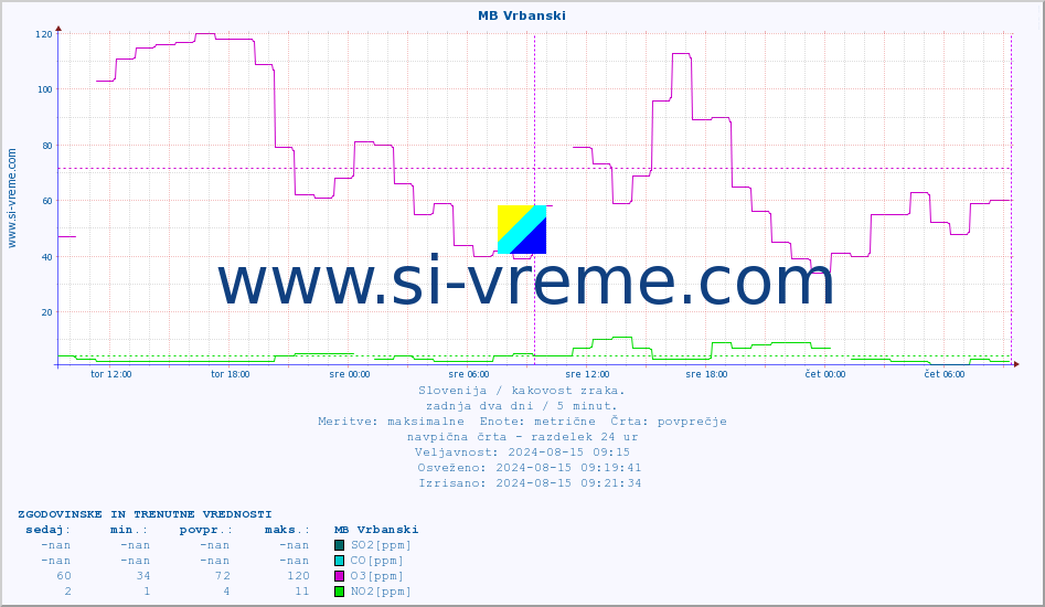 POVPREČJE :: MB Vrbanski :: SO2 | CO | O3 | NO2 :: zadnja dva dni / 5 minut.