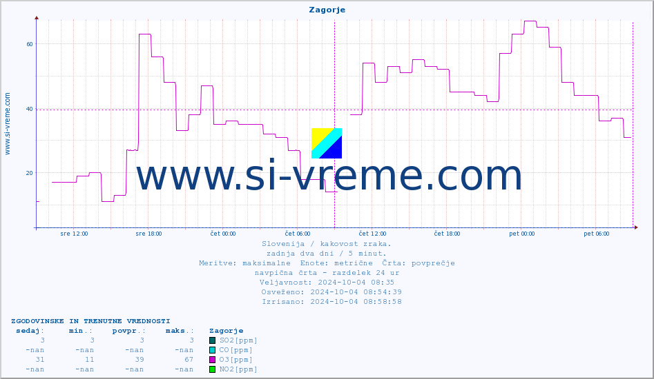 POVPREČJE :: Zagorje :: SO2 | CO | O3 | NO2 :: zadnja dva dni / 5 minut.