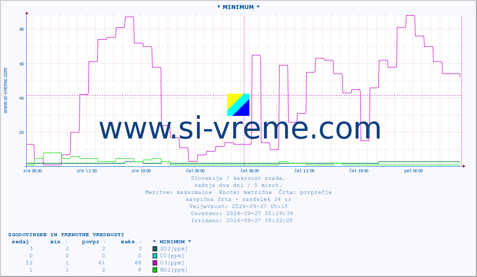 POVPREČJE :: * MINIMUM * :: SO2 | CO | O3 | NO2 :: zadnja dva dni / 5 minut.