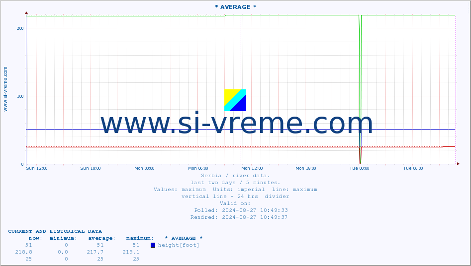  :: * AVERAGE * :: height |  |  :: last two days / 5 minutes.