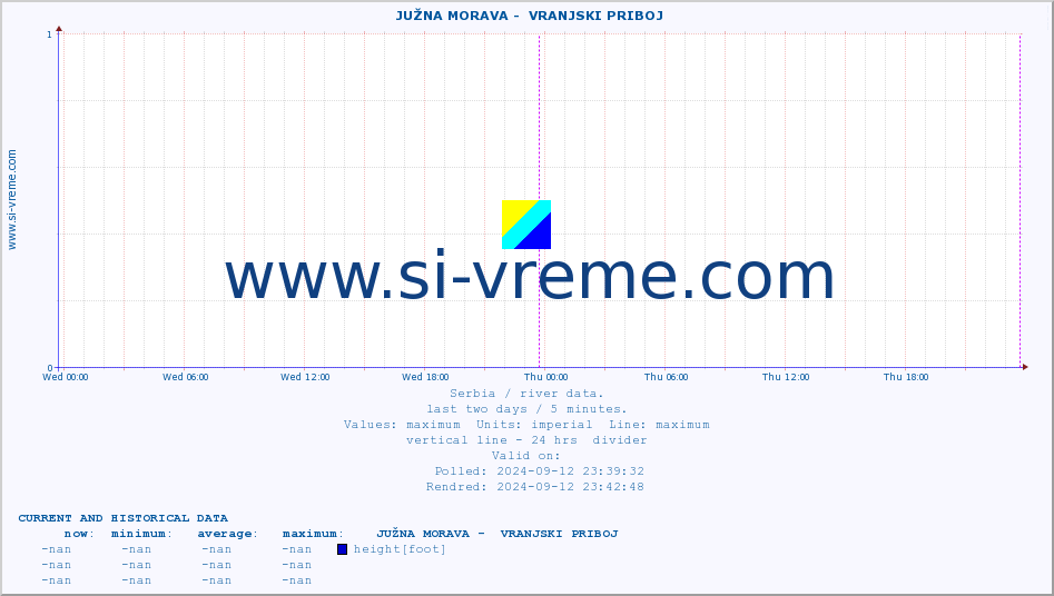  ::  JUŽNA MORAVA -  VRANJSKI PRIBOJ :: height |  |  :: last two days / 5 minutes.