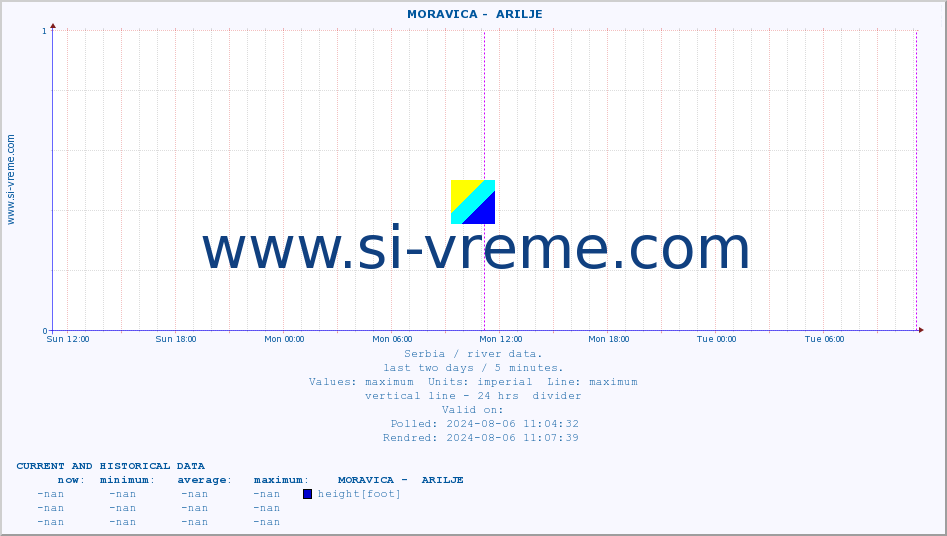  ::  MORAVICA -  ARILJE :: height |  |  :: last two days / 5 minutes.