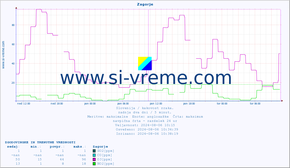 POVPREČJE :: Zagorje :: SO2 | CO | O3 | NO2 :: zadnja dva dni / 5 minut.