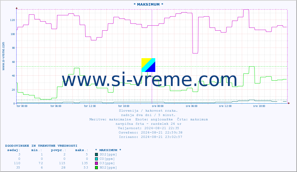 POVPREČJE :: * MAKSIMUM * :: SO2 | CO | O3 | NO2 :: zadnja dva dni / 5 minut.