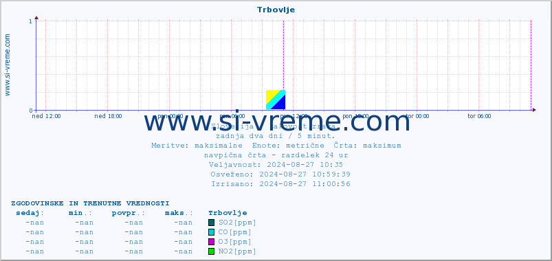 POVPREČJE :: Trbovlje :: SO2 | CO | O3 | NO2 :: zadnja dva dni / 5 minut.