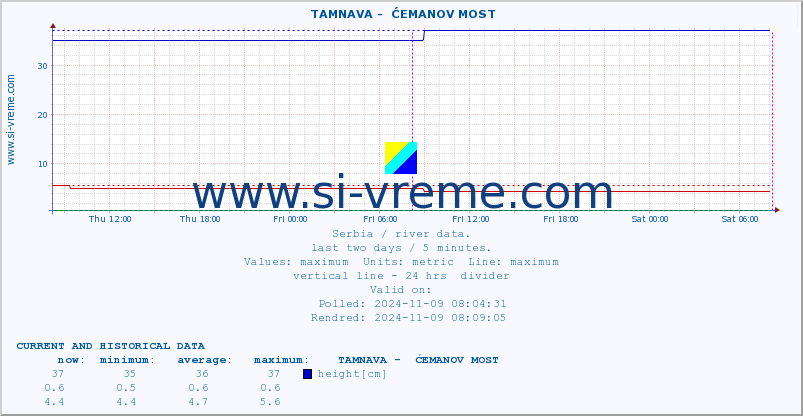  ::  TAMNAVA -  ĆEMANOV MOST :: height |  |  :: last two days / 5 minutes.