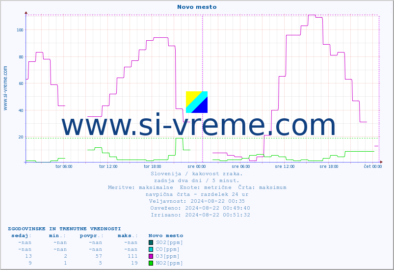 POVPREČJE :: Novo mesto :: SO2 | CO | O3 | NO2 :: zadnja dva dni / 5 minut.