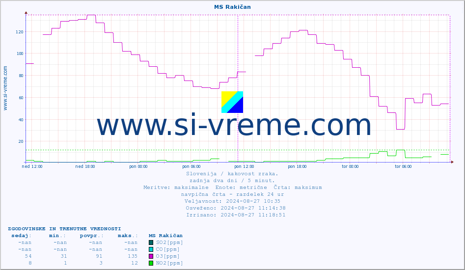POVPREČJE :: MS Rakičan :: SO2 | CO | O3 | NO2 :: zadnja dva dni / 5 minut.