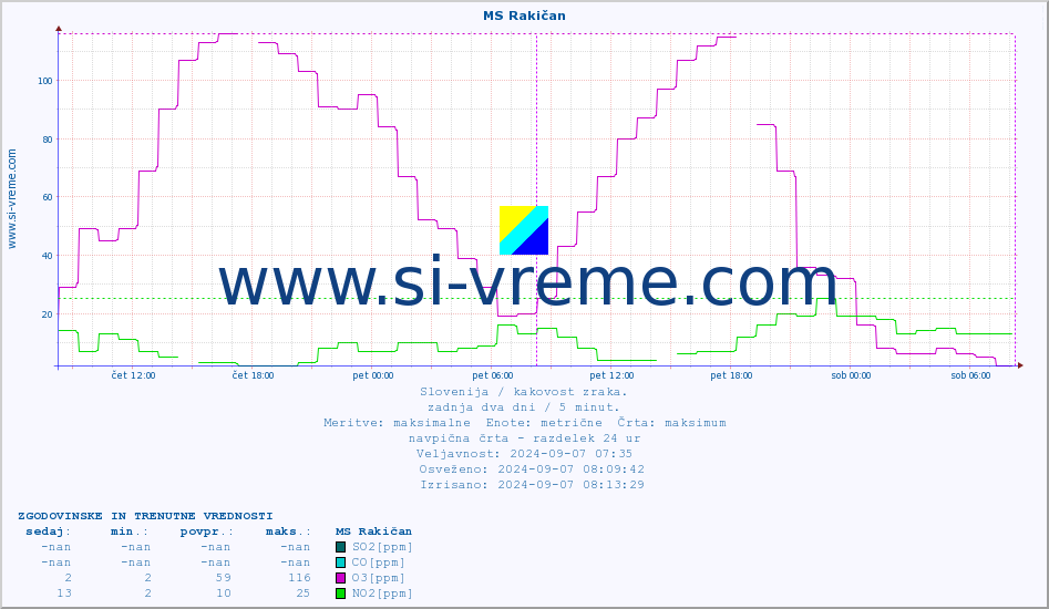POVPREČJE :: MS Rakičan :: SO2 | CO | O3 | NO2 :: zadnja dva dni / 5 minut.