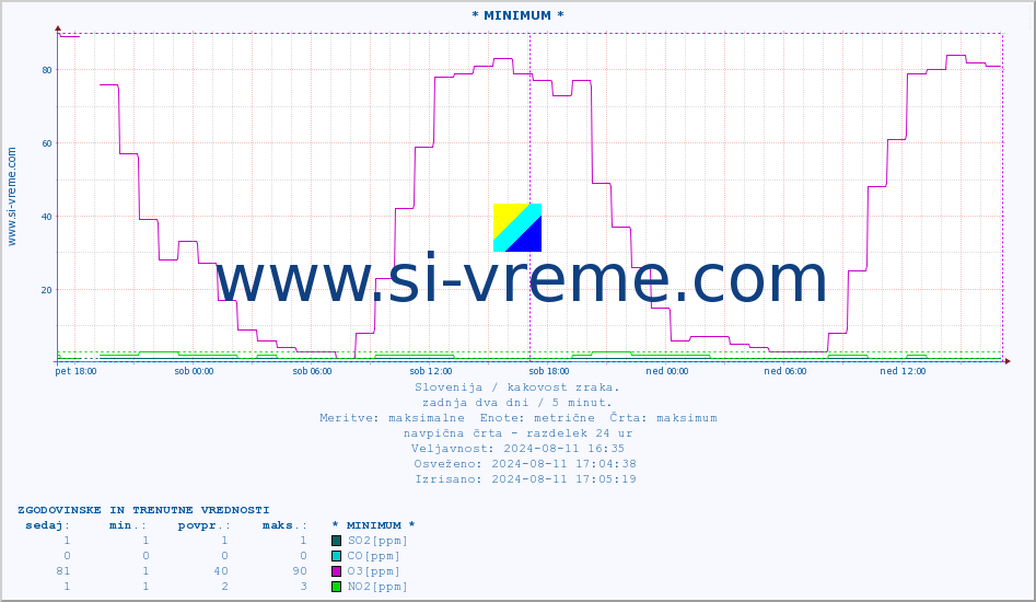 POVPREČJE :: * MINIMUM * :: SO2 | CO | O3 | NO2 :: zadnja dva dni / 5 minut.