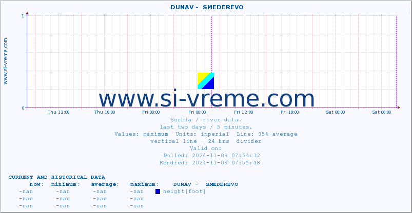  ::  DUNAV -  SMEDEREVO :: height |  |  :: last two days / 5 minutes.