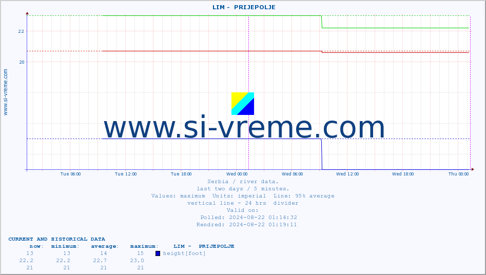  ::  LIM -  PRIJEPOLJE :: height |  |  :: last two days / 5 minutes.