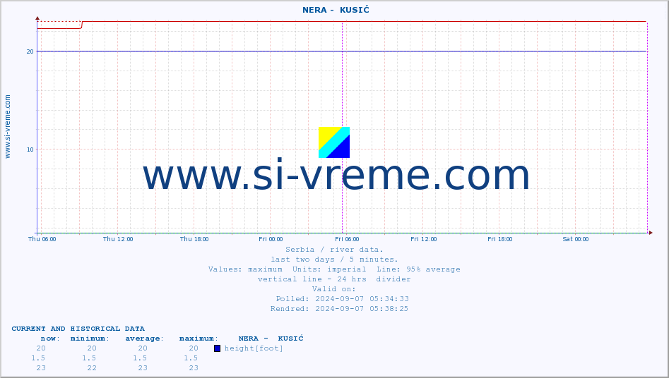  ::  NERA -  KUSIĆ :: height |  |  :: last two days / 5 minutes.