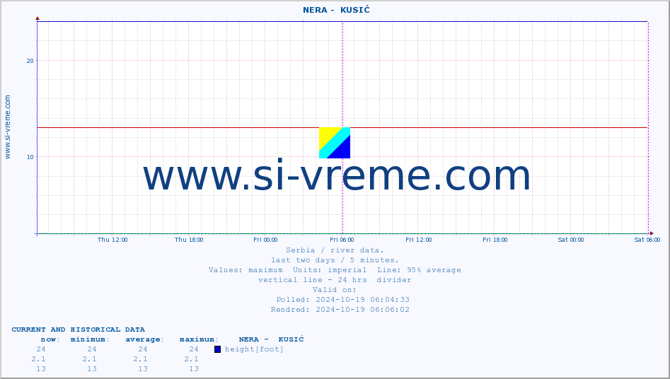  ::  NERA -  KUSIĆ :: height |  |  :: last two days / 5 minutes.