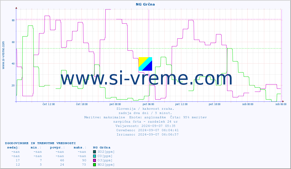 POVPREČJE :: NG Grčna :: SO2 | CO | O3 | NO2 :: zadnja dva dni / 5 minut.
