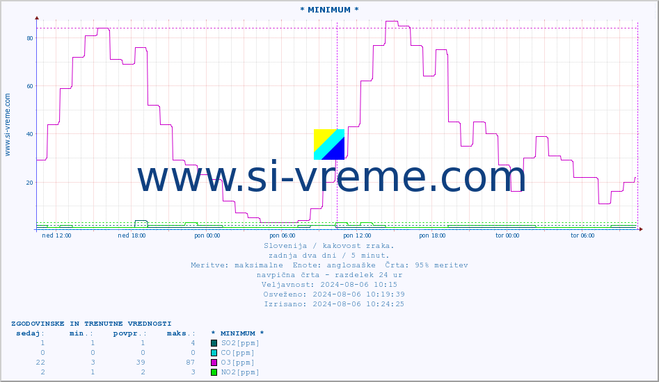 POVPREČJE :: * MINIMUM * :: SO2 | CO | O3 | NO2 :: zadnja dva dni / 5 minut.
