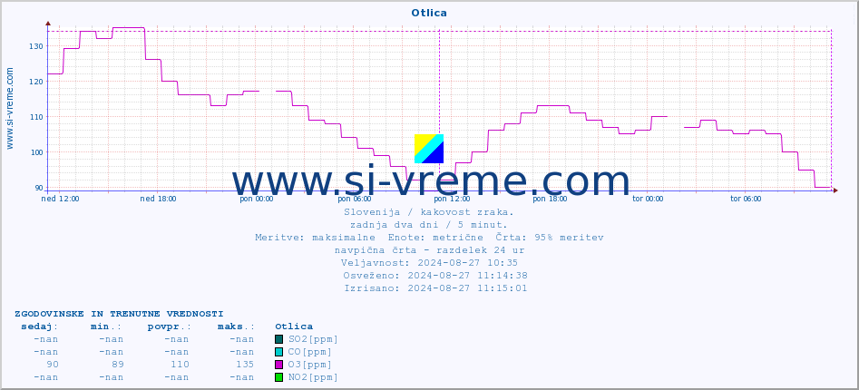 POVPREČJE :: Otlica :: SO2 | CO | O3 | NO2 :: zadnja dva dni / 5 minut.