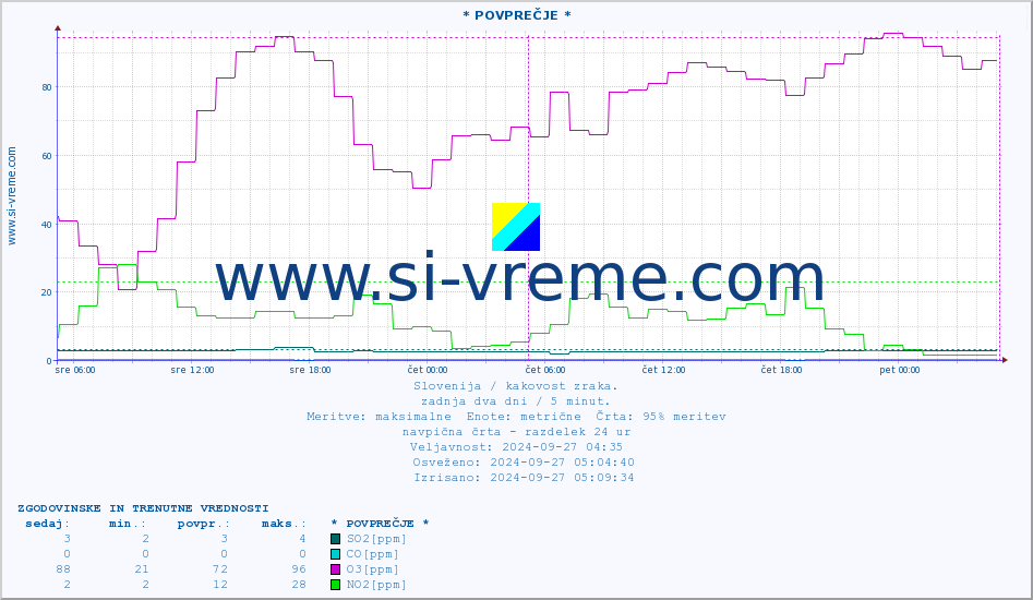 POVPREČJE :: * POVPREČJE * :: SO2 | CO | O3 | NO2 :: zadnja dva dni / 5 minut.