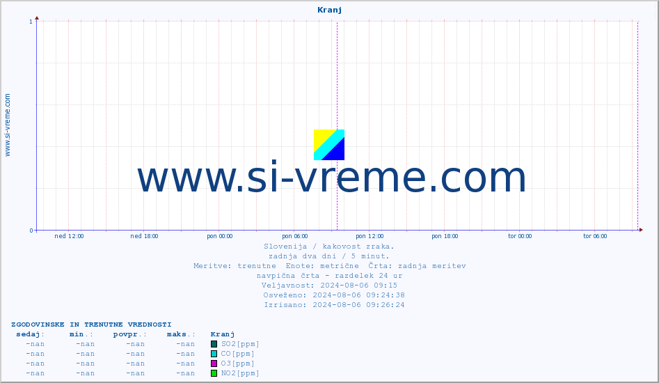 POVPREČJE :: Kranj :: SO2 | CO | O3 | NO2 :: zadnja dva dni / 5 minut.