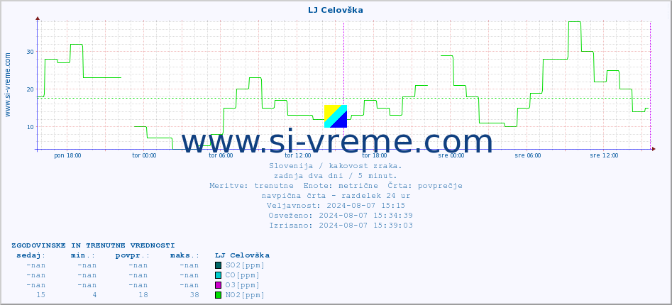 Slovenija : kakovost zraka. :: LJ Celovška :: SO2 | CO | O3 | NO2 :: zadnja dva dni / 5 minut.