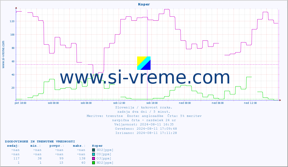POVPREČJE :: Koper :: SO2 | CO | O3 | NO2 :: zadnja dva dni / 5 minut.