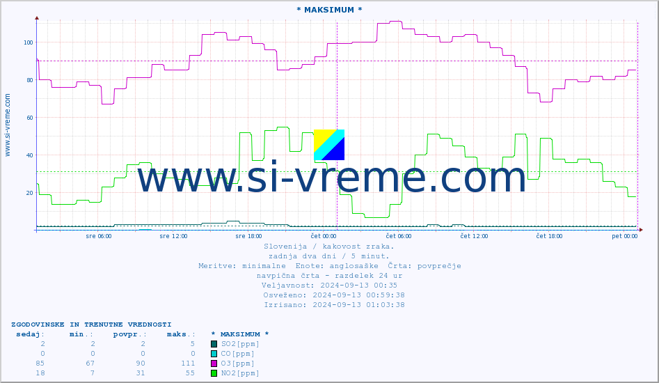 Slovenija : kakovost zraka. :: * MAKSIMUM * :: SO2 | CO | O3 | NO2 :: zadnja dva dni / 5 minut.