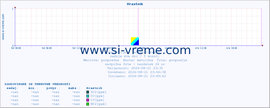 Slovenija : kakovost zraka. :: Hrastnik :: SO2 | CO | O3 | NO2 :: zadnja dva dni / 5 minut.