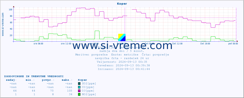 POVPREČJE :: Koper :: SO2 | CO | O3 | NO2 :: zadnja dva dni / 5 minut.