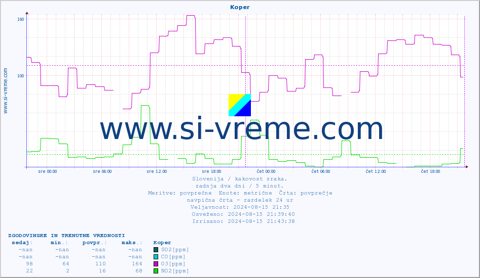 POVPREČJE :: Koper :: SO2 | CO | O3 | NO2 :: zadnja dva dni / 5 minut.