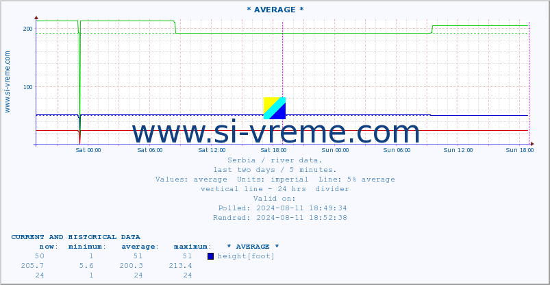  :: * AVERAGE * :: height |  |  :: last two days / 5 minutes.