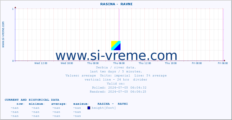 Serbia : river data. ::  RASINA -  RAVNI :: height |  |  :: last two days / 5 minutes.