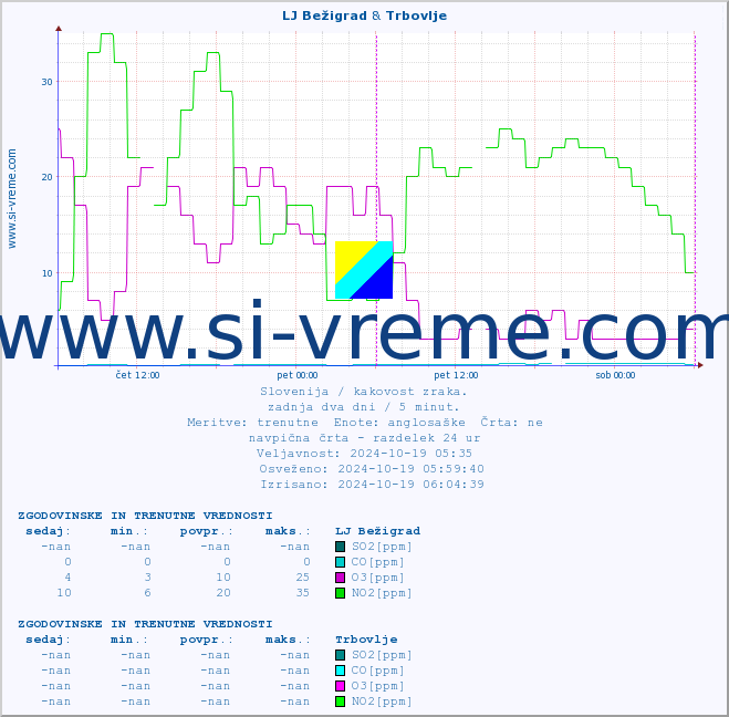 POVPREČJE :: LJ Bežigrad & Trbovlje :: SO2 | CO | O3 | NO2 :: zadnja dva dni / 5 minut.