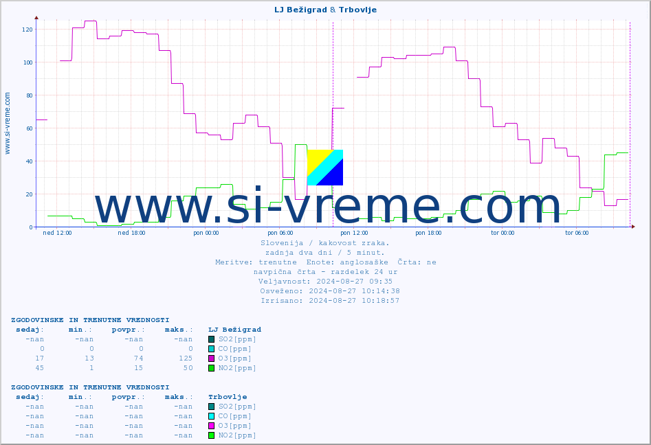 POVPREČJE :: LJ Bežigrad & Trbovlje :: SO2 | CO | O3 | NO2 :: zadnja dva dni / 5 minut.