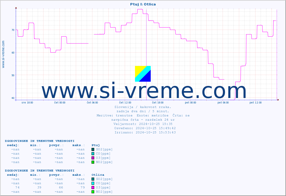 POVPREČJE :: Ptuj & Otlica :: SO2 | CO | O3 | NO2 :: zadnja dva dni / 5 minut.