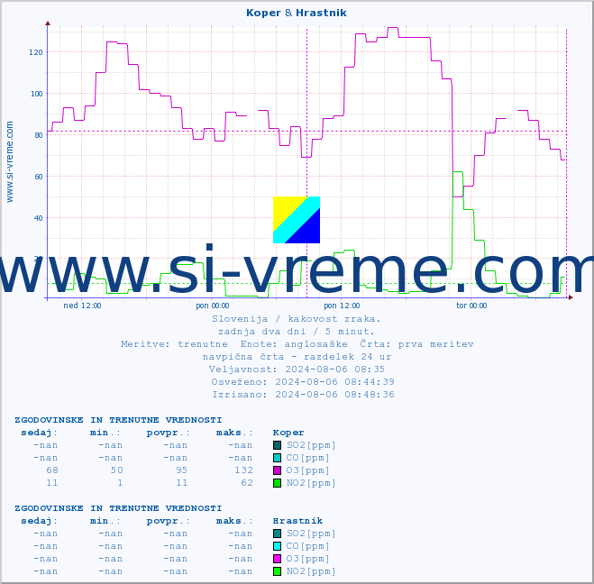 POVPREČJE :: Koper & Hrastnik :: SO2 | CO | O3 | NO2 :: zadnja dva dni / 5 minut.