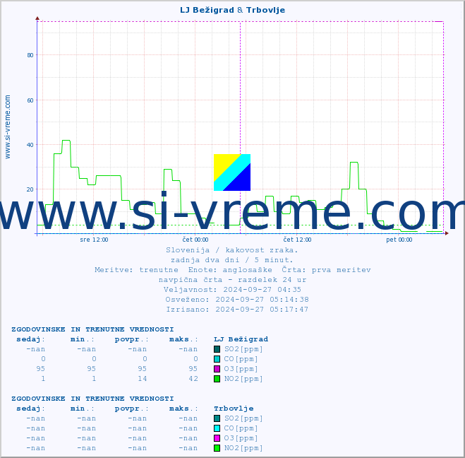 POVPREČJE :: LJ Bežigrad & Trbovlje :: SO2 | CO | O3 | NO2 :: zadnja dva dni / 5 minut.
