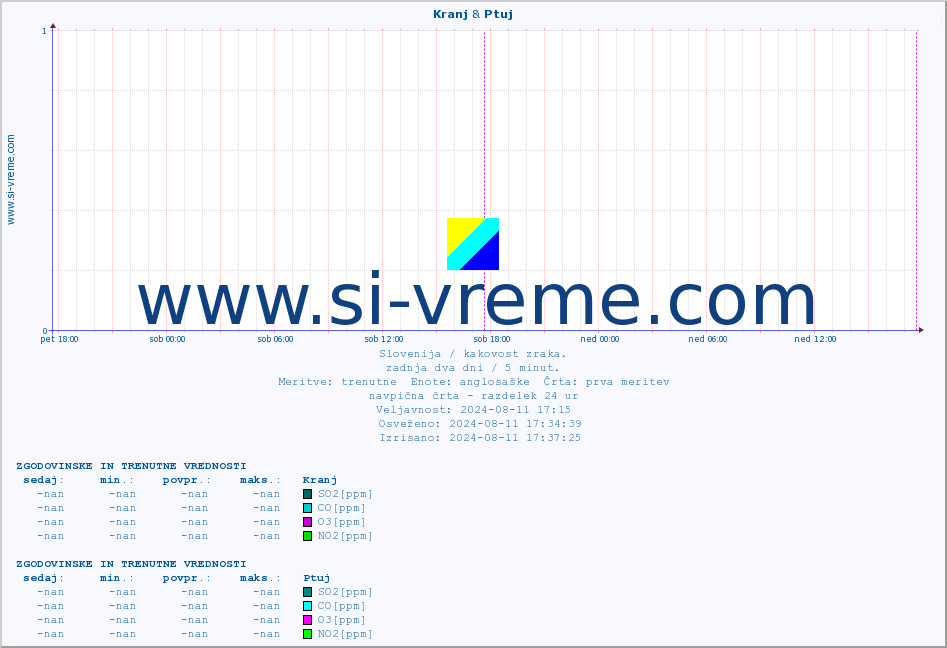 POVPREČJE :: Kranj & Ptuj :: SO2 | CO | O3 | NO2 :: zadnja dva dni / 5 minut.