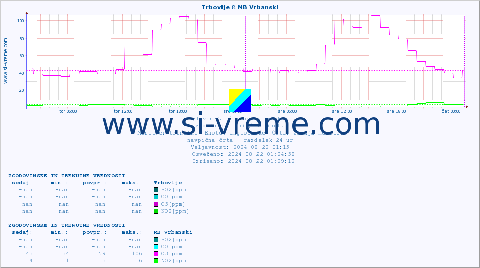 POVPREČJE :: Trbovlje & MB Vrbanski :: SO2 | CO | O3 | NO2 :: zadnja dva dni / 5 minut.