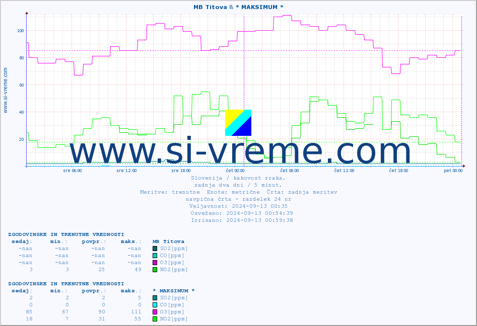 POVPREČJE :: MB Titova & * MAKSIMUM * :: SO2 | CO | O3 | NO2 :: zadnja dva dni / 5 minut.