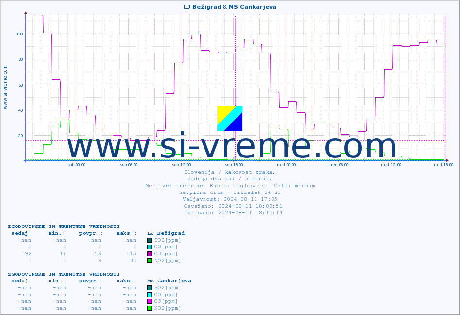 POVPREČJE :: LJ Bežigrad & MS Cankarjeva :: SO2 | CO | O3 | NO2 :: zadnja dva dni / 5 minut.