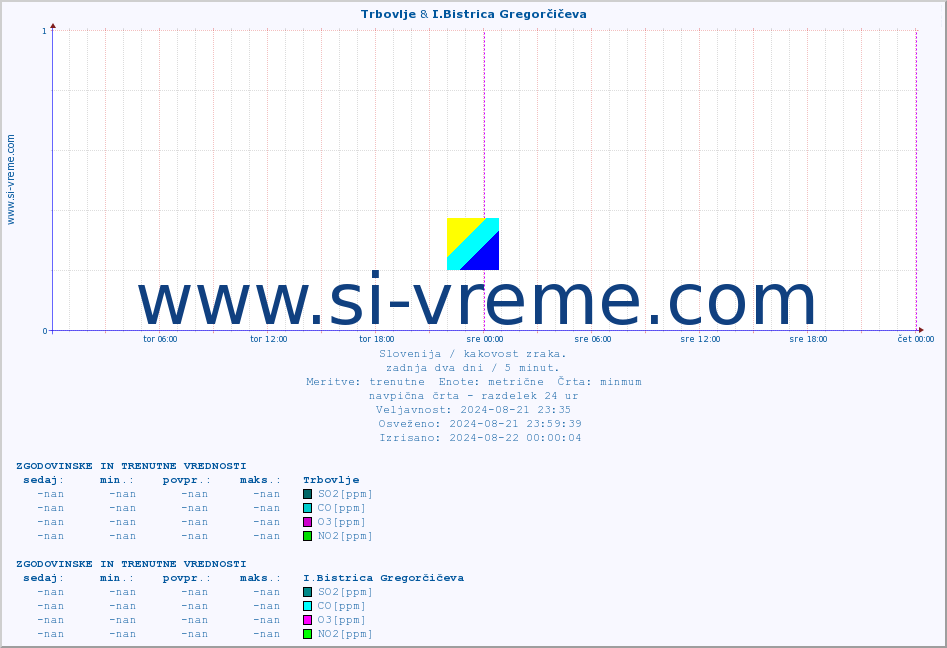 POVPREČJE :: Trbovlje & I.Bistrica Gregorčičeva :: SO2 | CO | O3 | NO2 :: zadnja dva dni / 5 minut.
