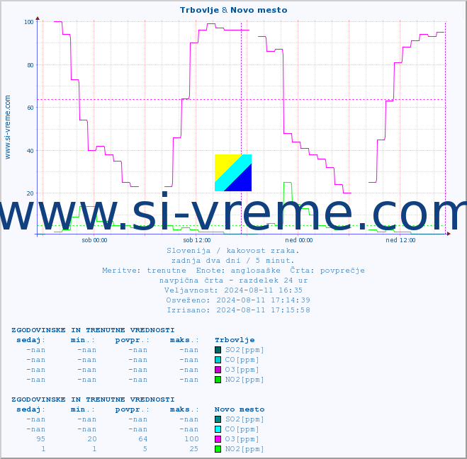 POVPREČJE :: Trbovlje & Novo mesto :: SO2 | CO | O3 | NO2 :: zadnja dva dni / 5 minut.
