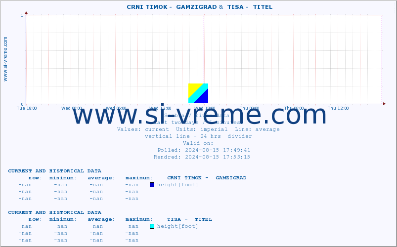  ::  CRNI TIMOK -  GAMZIGRAD &  TISA -  TITEL :: height |  |  :: last two days / 5 minutes.