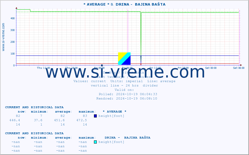  ::  SAVA -  BELJIN &  DRINA -  BAJINA BAŠTA :: height |  |  :: last two days / 5 minutes.